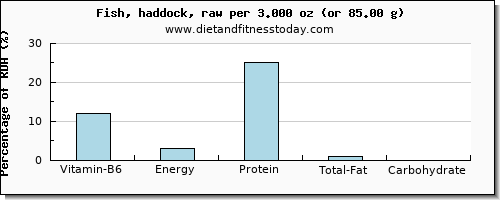 vitamin b6 and nutritional content in haddock